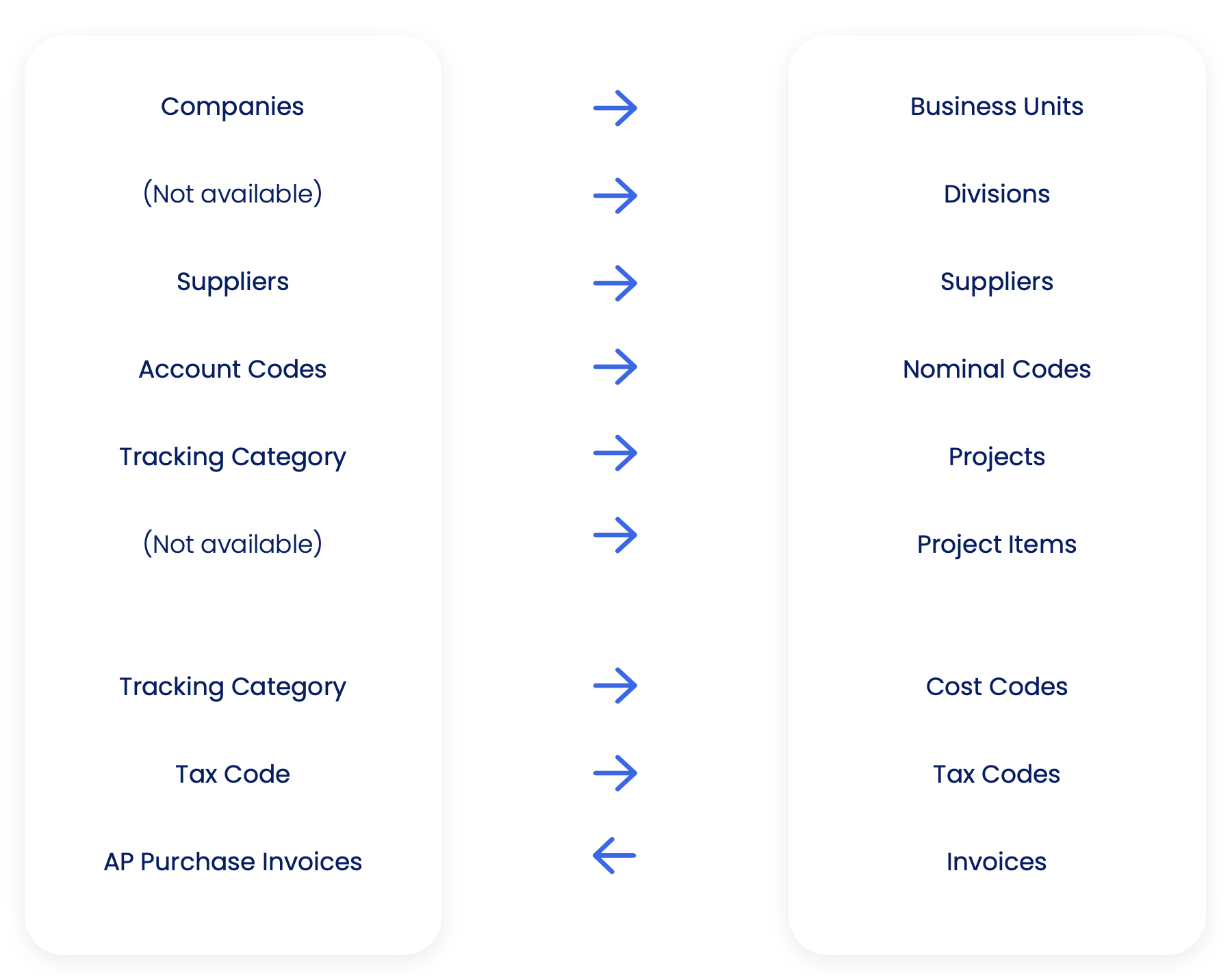 integrations mappings 